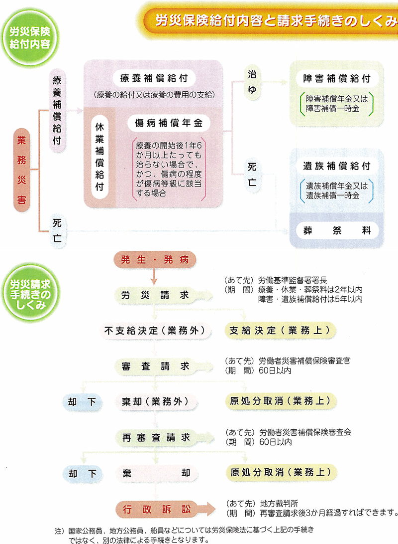 労災保険給付内容と請求手続きのしくみ